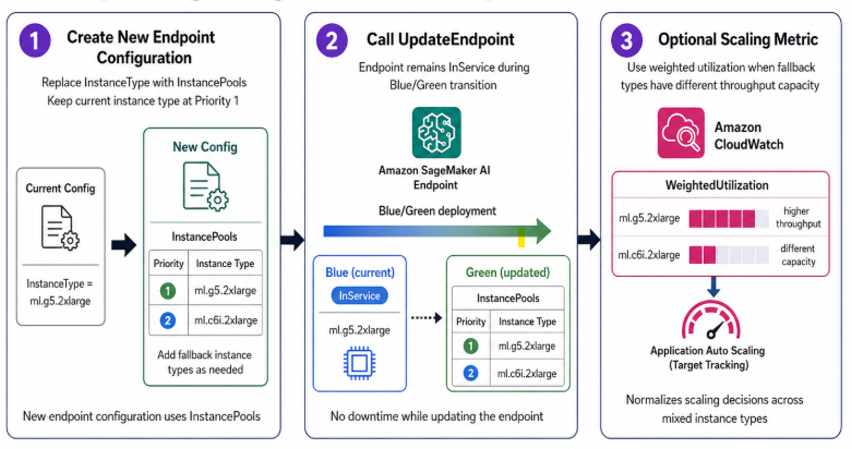 Capacity-aware inference: Automatic instance fallback for SageMaker AI endpoints
