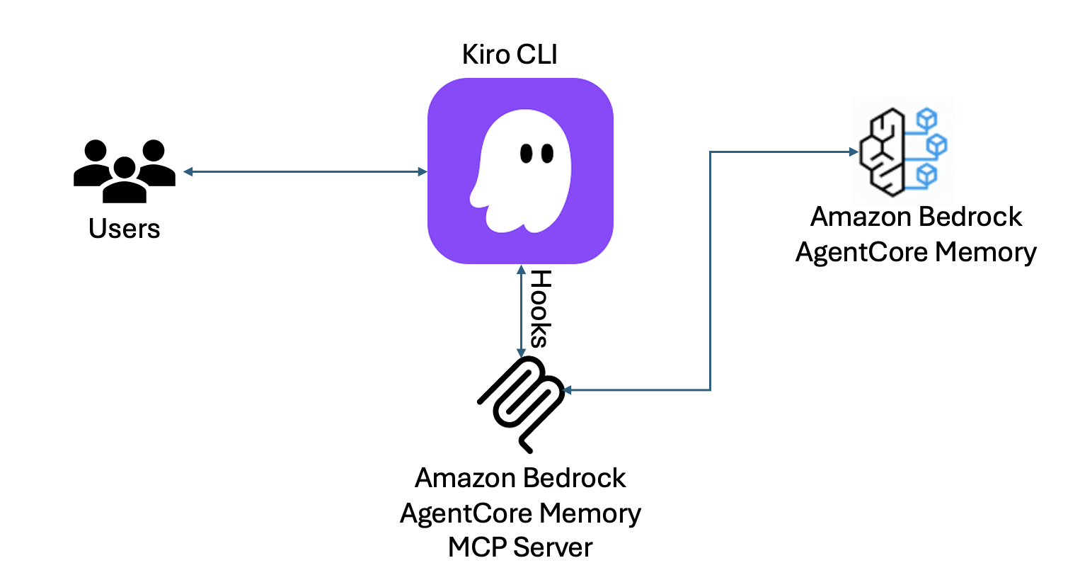 Extending conversational memory in Kiro CLI using Amazon Bedrock AgentCore Memory