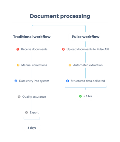 Build financial document processing with Pulse AI and Amazon Bedrock