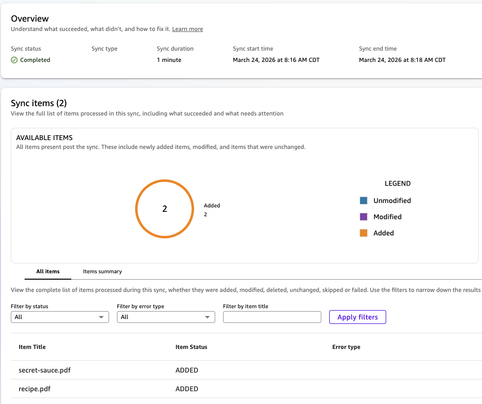 Detailed sync results dashboard showing 2 successfully added items ("secret-sauce.pdf" and "recipe.pdf"), an orange donut chart indicating 2 added items, sync duration of 1 minute, and filter options for status, error type, and item title.