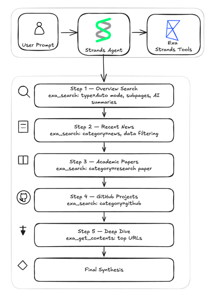 Building web search-enabled agents with Strands and Exa