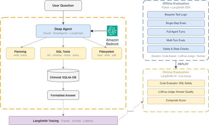 Evaluating Deep Agents using LangSmith on AWS
