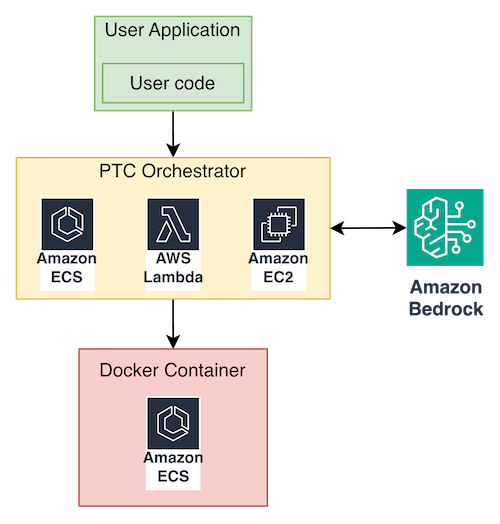 How to implement PTC with ECS containers
