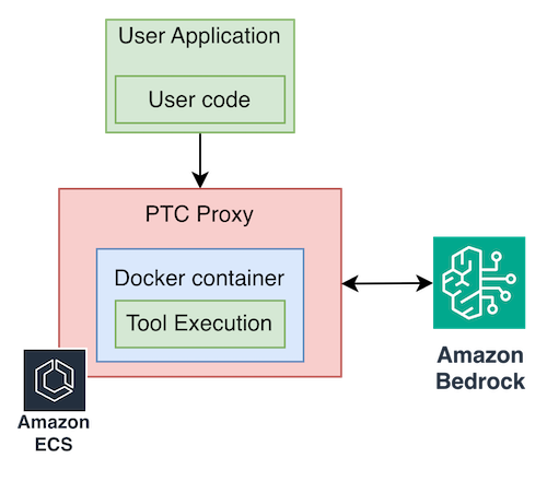 Anthropic SDK compatibility