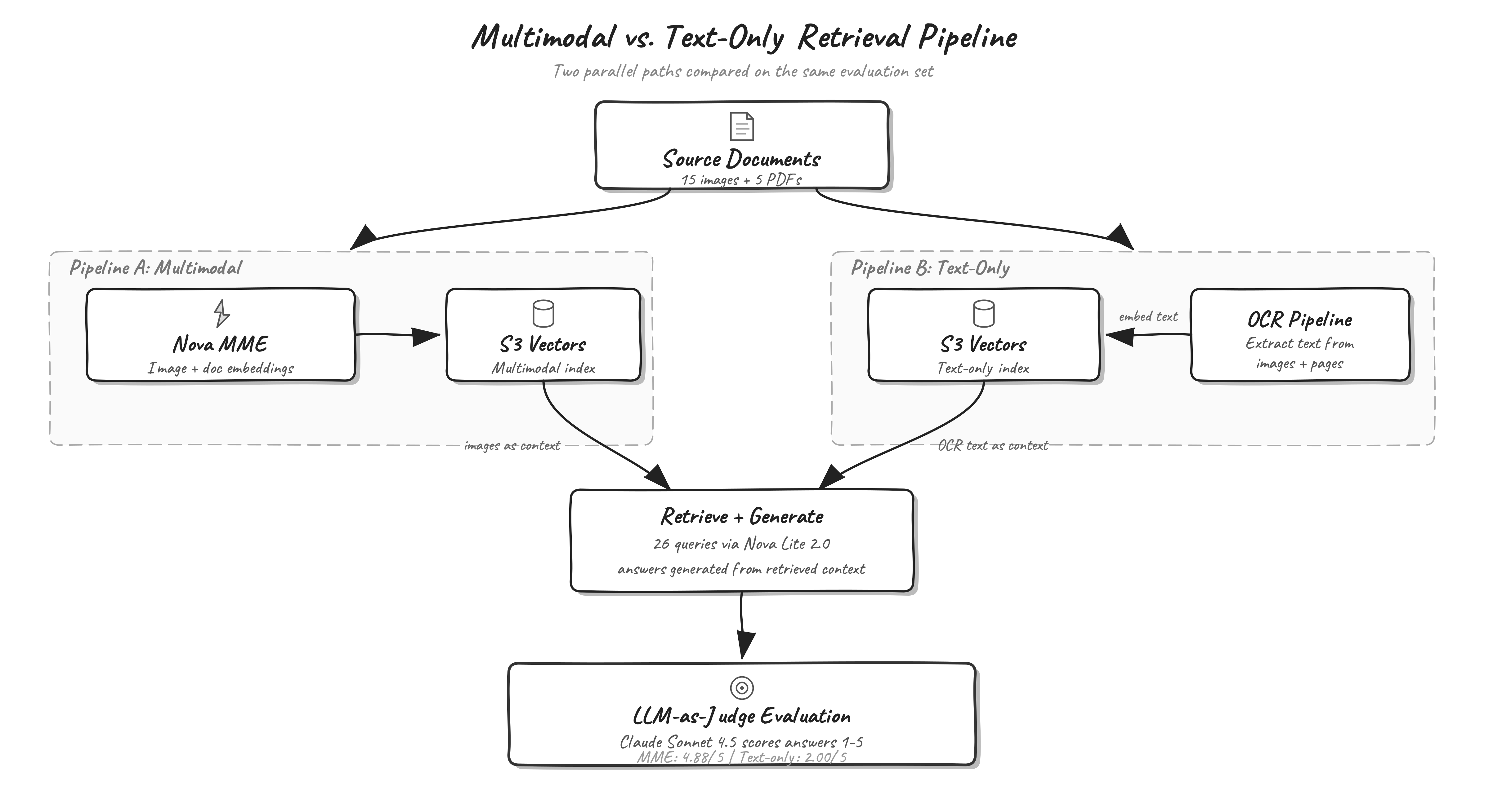 Manufacturing intelligence with Amazon Nova Multimodal Embeddings