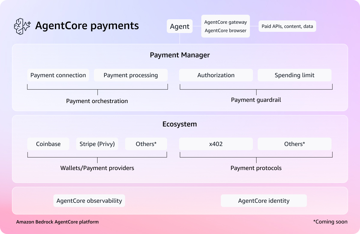 AgentCore Payment Architecture