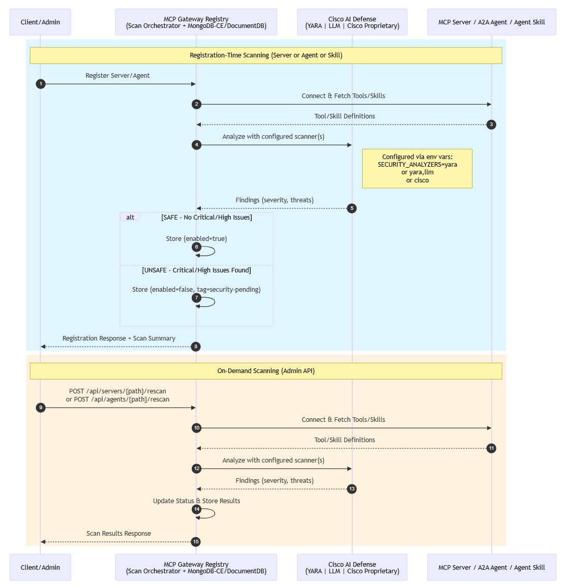 Securing AI agents: How AWS and Cisco AI Defense scale MCP and A2A deployments