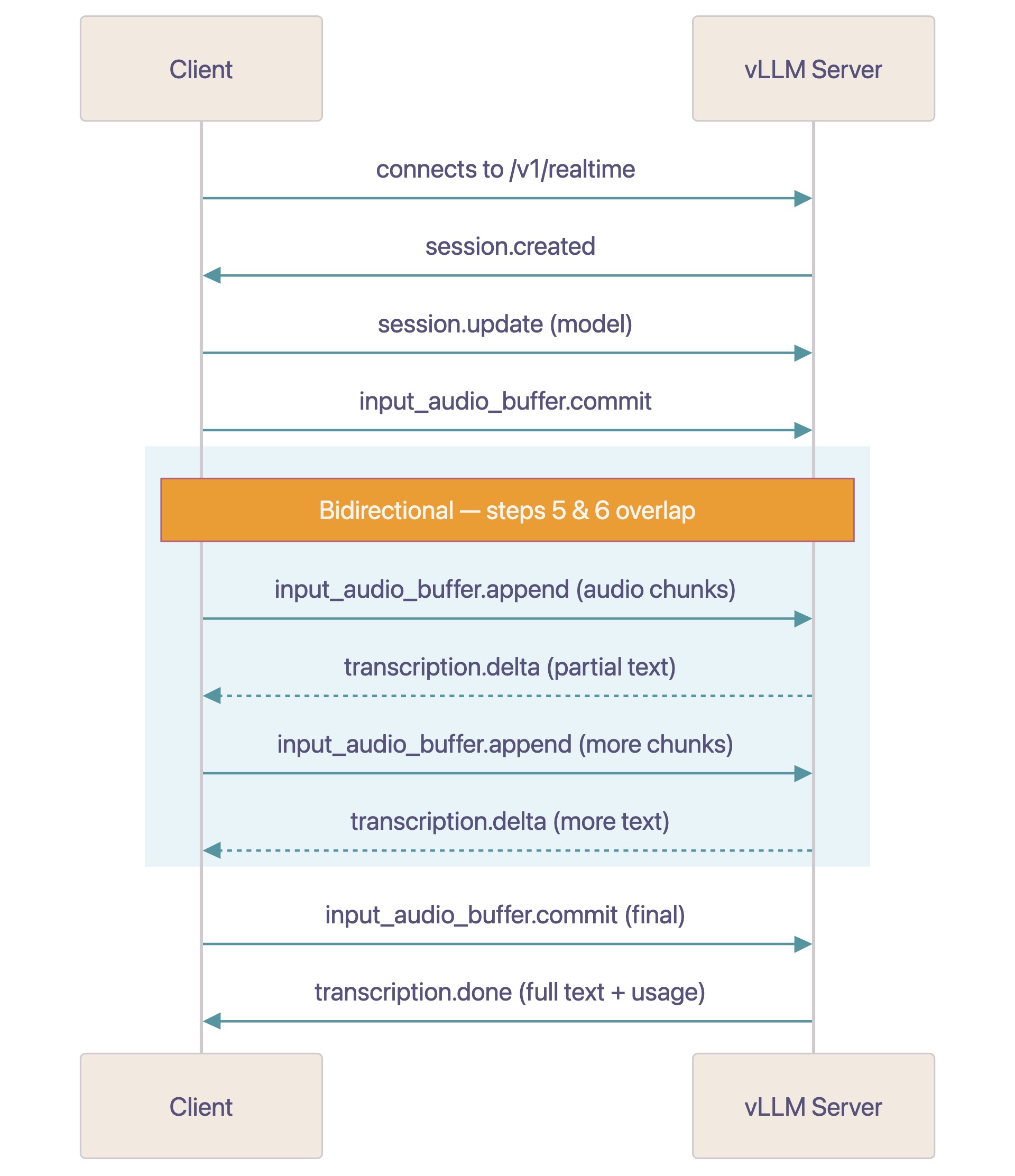 Sequence diagram showing the Realtime API message flow between client and server for streaming audio transcription