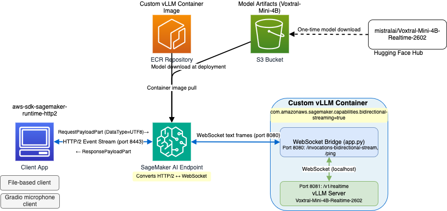 SageMaker AI endpoint deployment workflow showing model creation, endpoint configuration, and endpoint creation steps