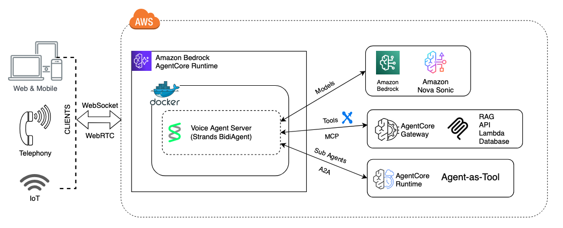 Scalable voice agent design with Amazon Nova Sonic: multi-agent, tools, and session segmentation