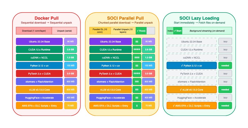 Comparison of container pull mechanisms showing Docker sequential pull, SOCI parallel pull, and SOCI lazy loading with relative startup times