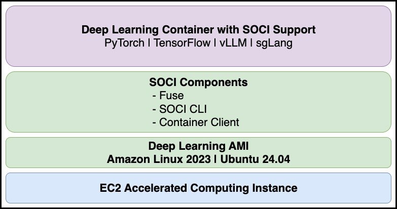 Solution architecture showing SOCI snapshotter integration with DLAMI and Deep Learning Containers on Amazon EC2