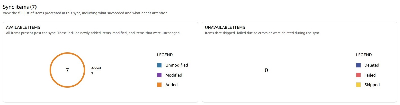 Screenshot of the Sync items summary for a Confluence knowledge base sync in Amazon Quick. The 'Available Items' panel shows a donut chart indicating 7 items Added (orange), with a legend for Unmodified (blue), Modified (purple), and Added (orange). The 'Unavailable Items' panel shows 0 items, with a legend for Deleted (dark blue), Failed (red), and Skipped (yellow). This image illustrates a successful full sync that added 7 Confluence pages to an Amazon Quick knowledge base.