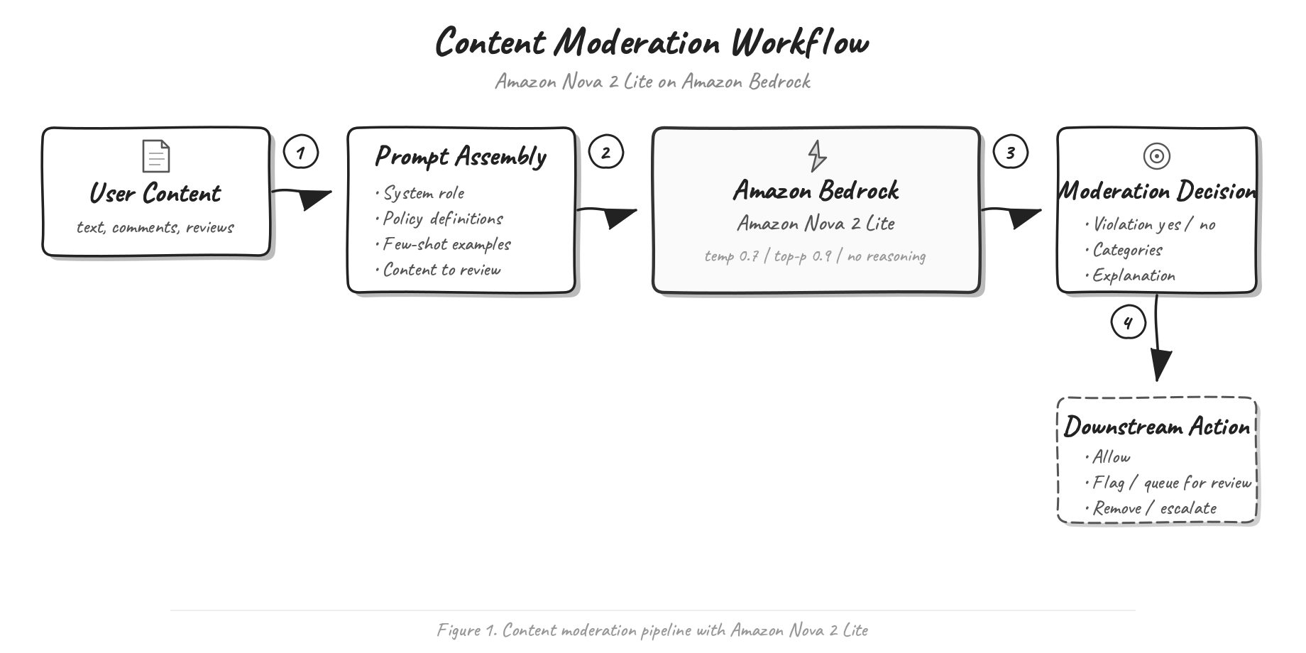 Prompting Amazon Nova 2 for content moderation