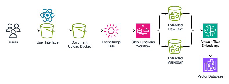 From PDFs to insights: Architecting an intelligent document processing pipeline with AWS generative AI services