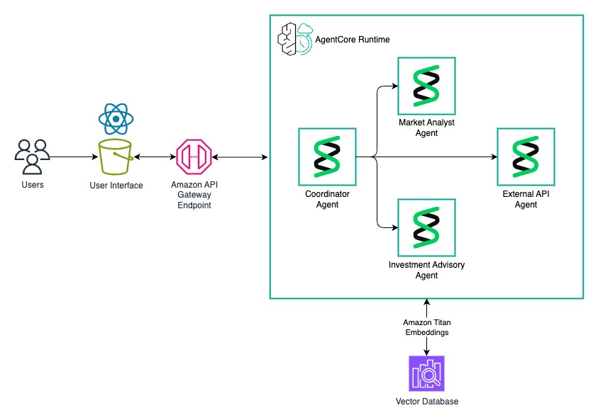 Architecture diagram showing a multi-agent AI system built on AWS AgentCore Runtime, where a Coordinator Agent orchestrates Market Analyst, Investment Advisory, and External API agents, connected via Amazon API Gateway and backed by a vector database using Amazon Titan Embeddings.