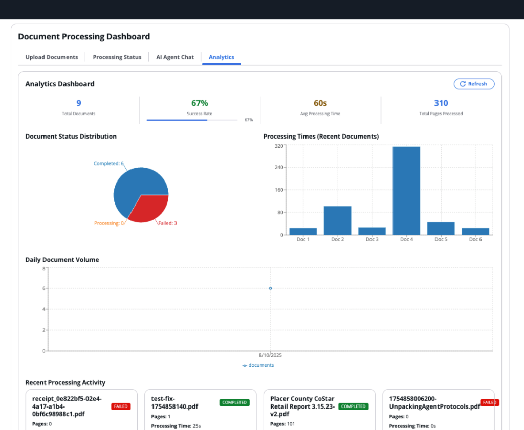Document Processing Dashboard analytics view showing 9 total documents with 67% success rate, pie chart of document status distribution, bar chart of processing times, daily volume trend, and recent activity log.