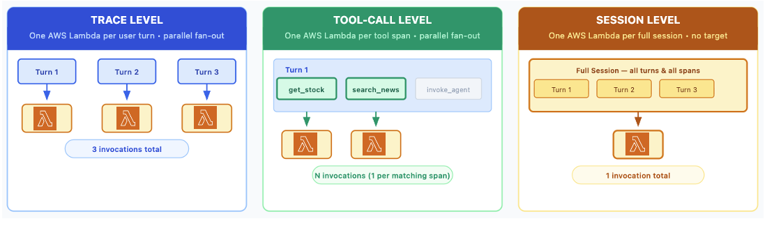 Build custom code-based evaluators in Amazon Bedrock AgentCore