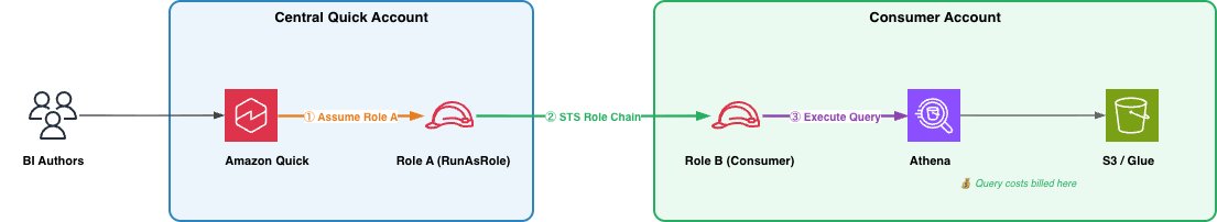 From siloed data to unified insights: Cross-account Athena Access