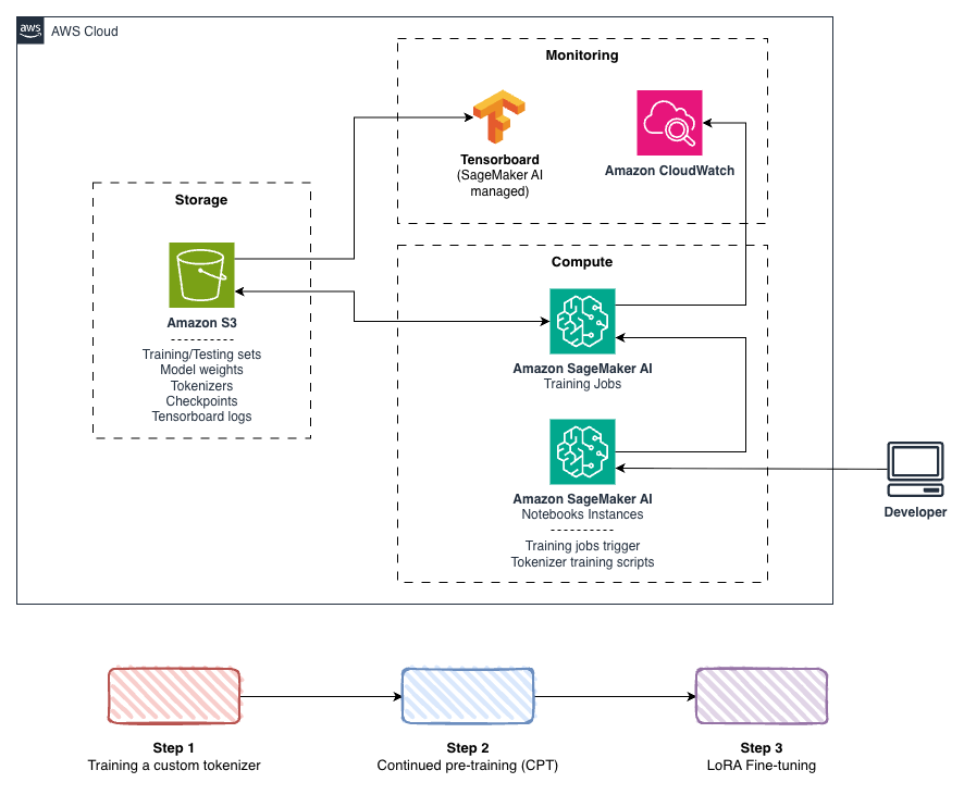 Training Azerbaijani language models on Amazon SageMaker AI