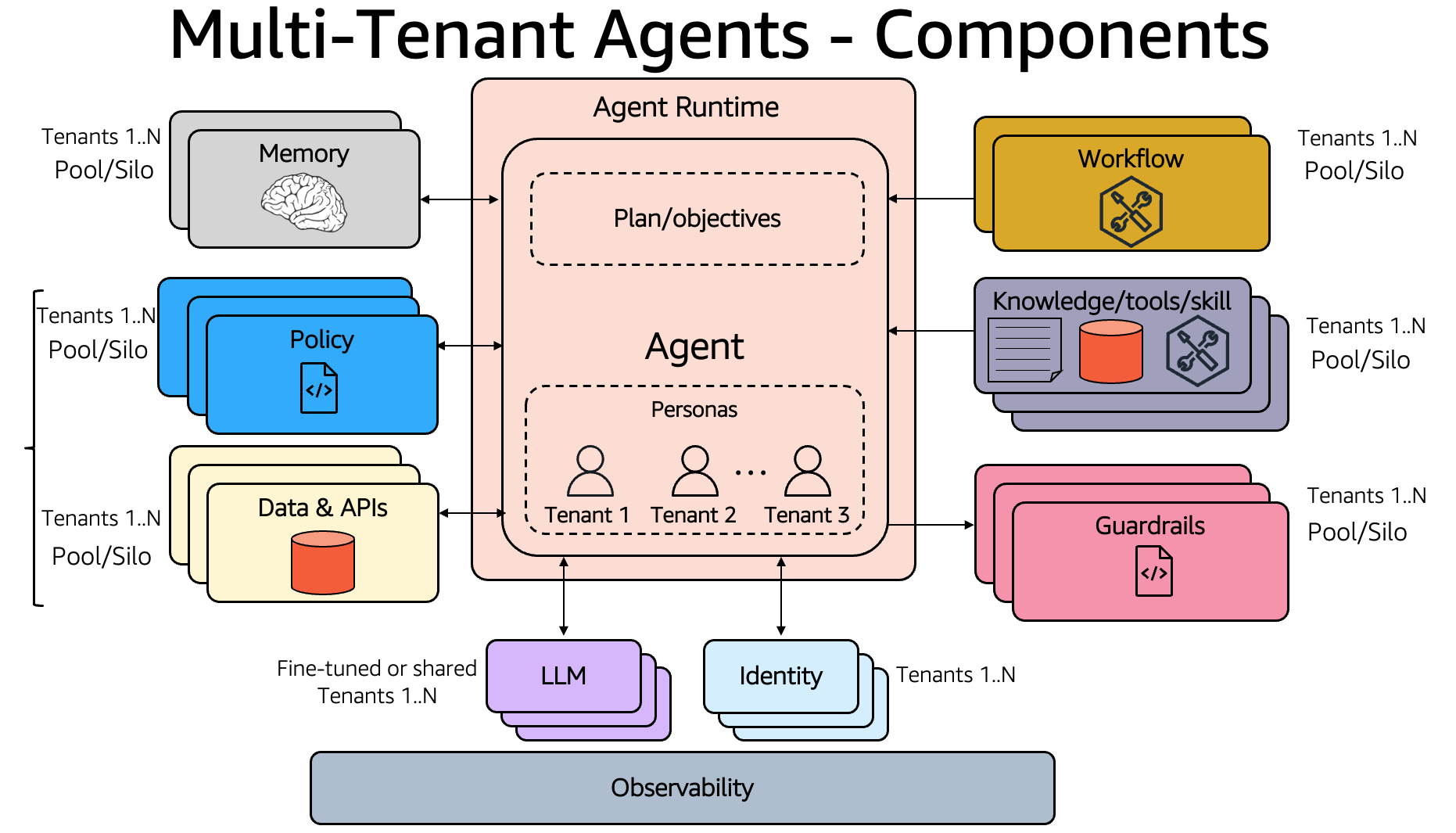 Building multi-tenant agents with Amazon Bedrock AgentCore
