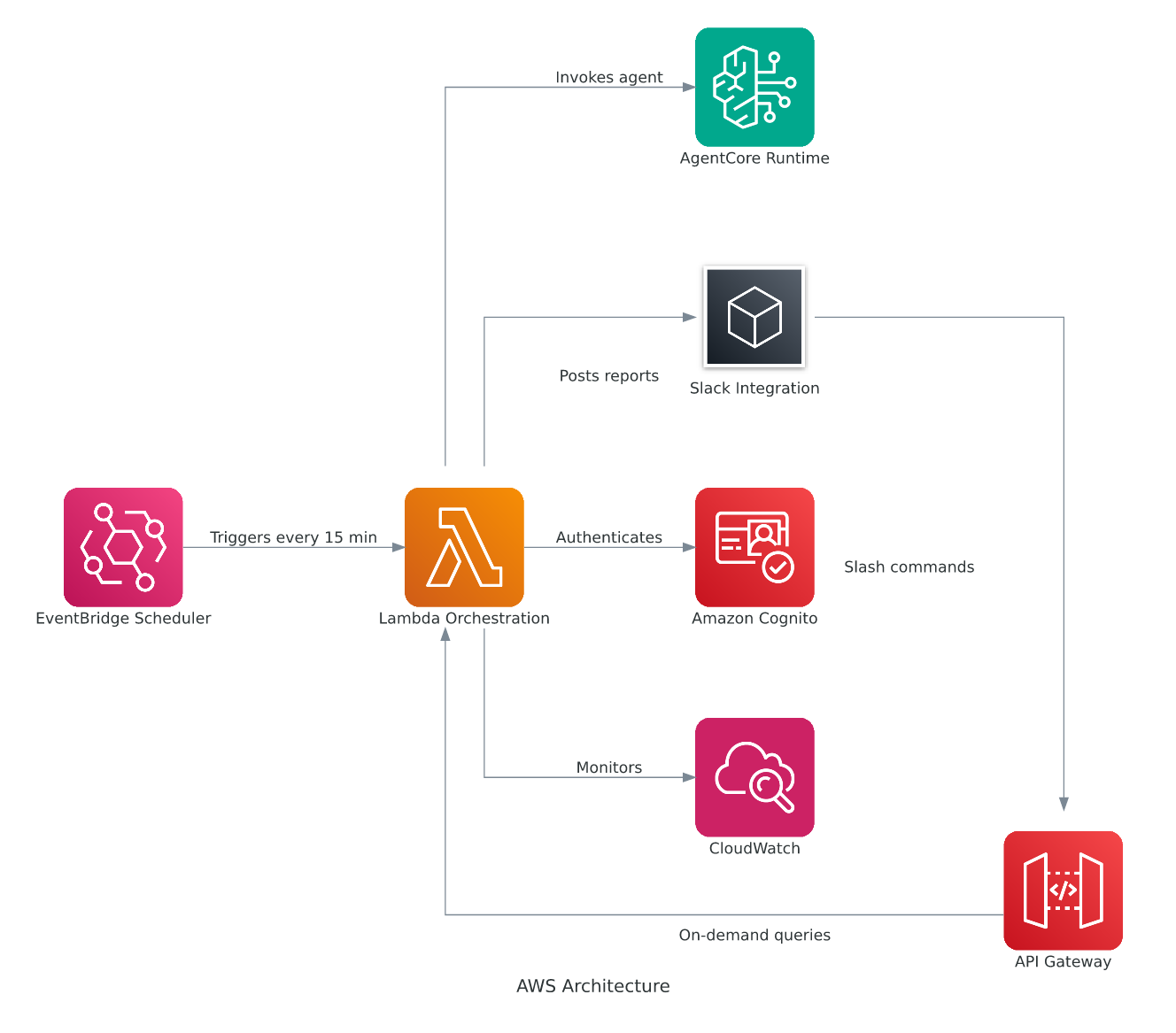 AgentWatch: Proactive AWS monitoring with ambient agents