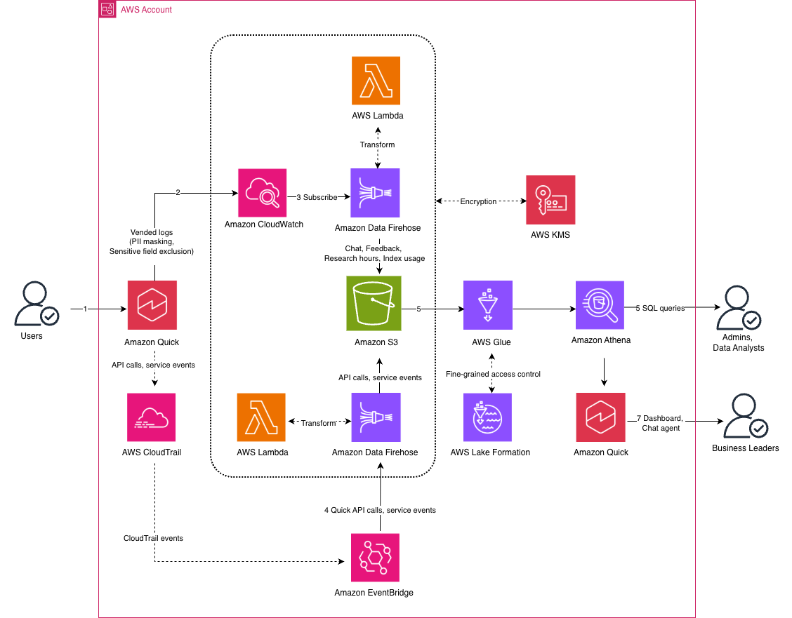 Build an enterprise observability solution for Amazon Quick