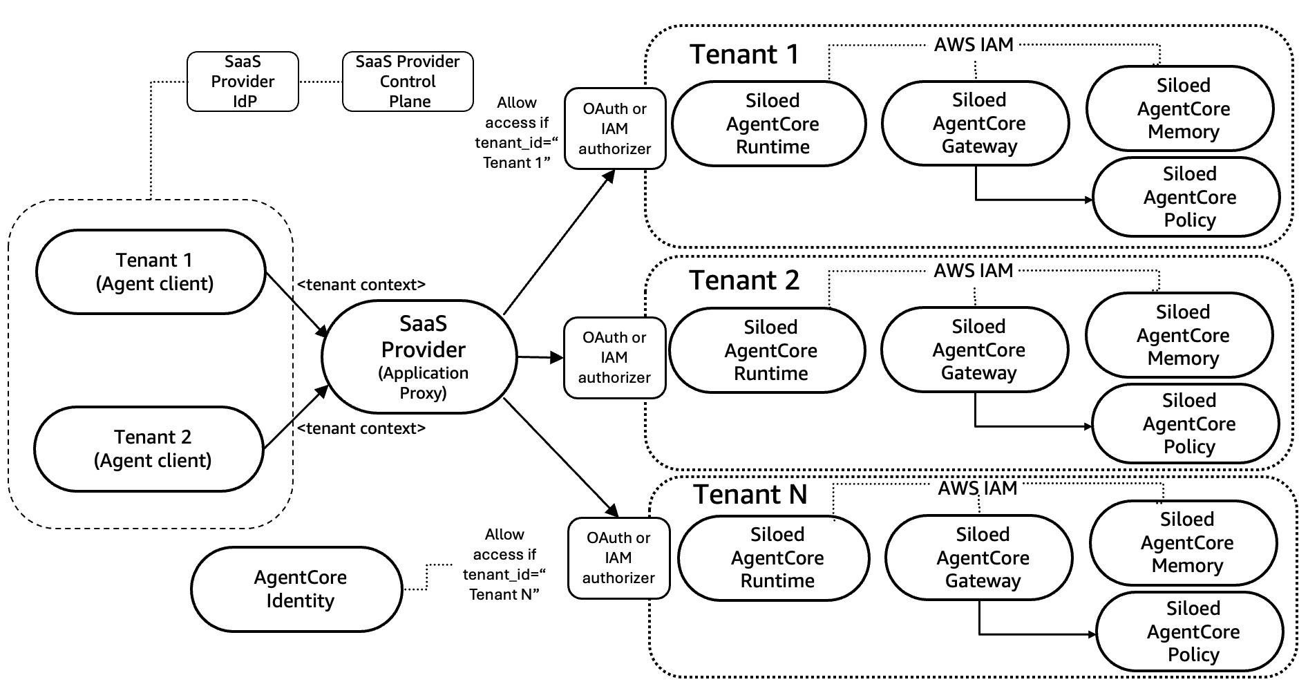 Architecture diagram illustrating the silo model implementation with Amazon Bedrock AgentCore, showing dedicated agent runtime, gateway, memory, and data layer for each tenant with separate IAM boundaries.