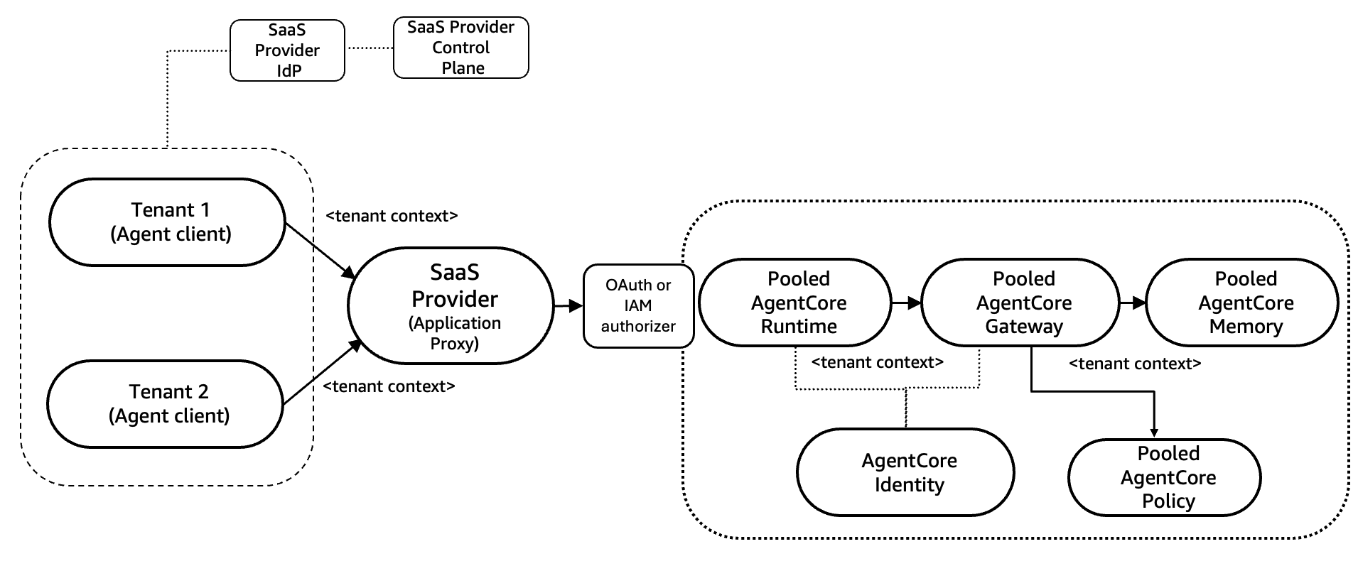 Architecture diagram illustrating the pooled model implementation with Amazon Bedrock AgentCore, showing shared agent runtime, gateway, memory, and data layer across multiple tenants with JWT-based tenant context propagation.