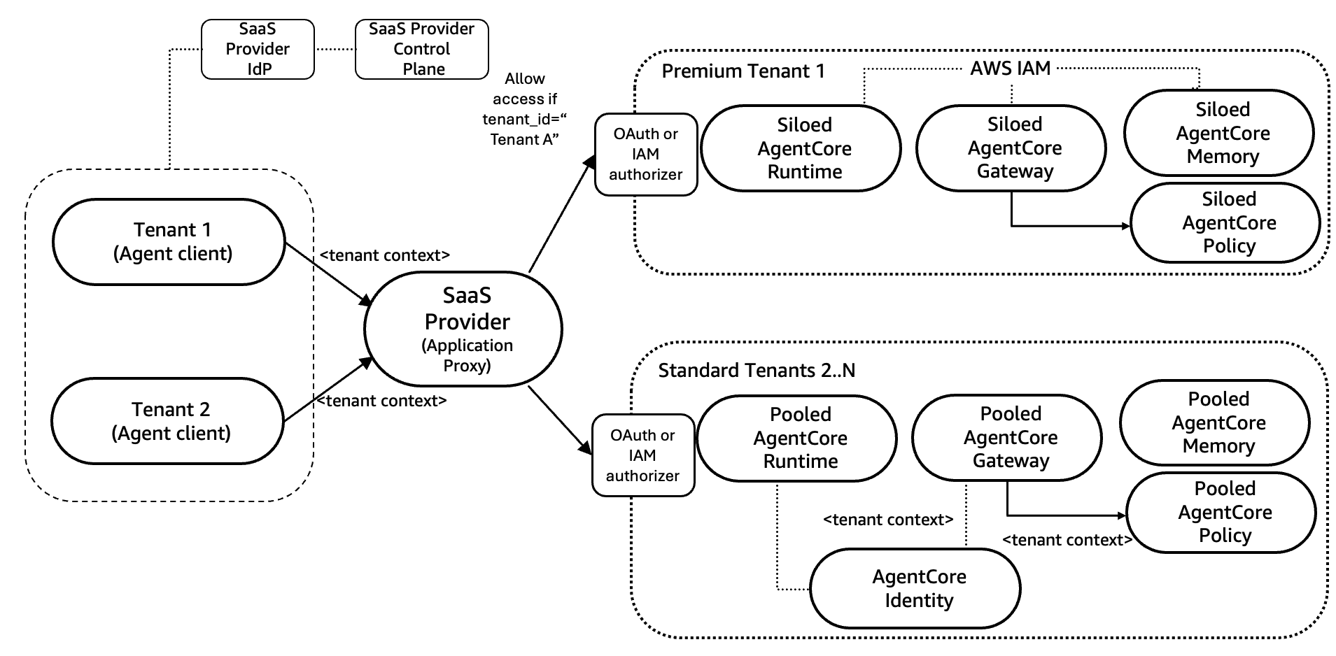 Architecture diagram showing the bridge model variation 1 with Amazon Bedrock AgentCore, combining siloed components for premium tenants with pooled components for standard tier tenants.
