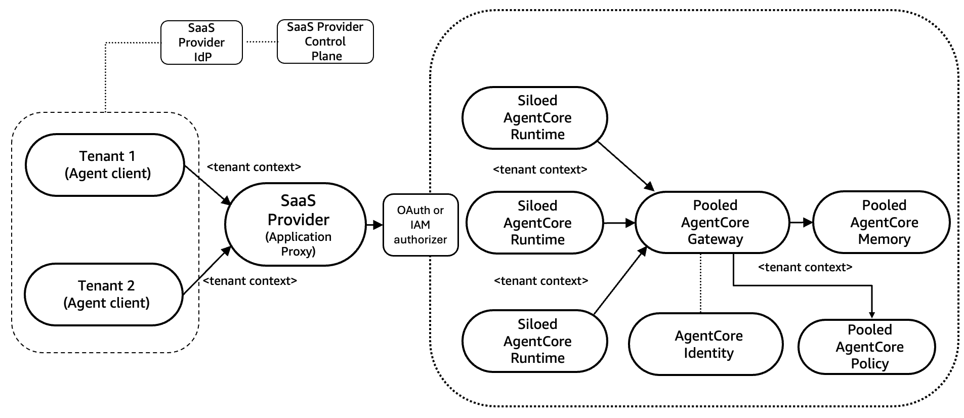 Architecture diagram showing the bridge model variation 2 with Amazon Bedrock AgentCore, demonstrating an alternative hybrid approach with different combinations of siloed and pooled components.