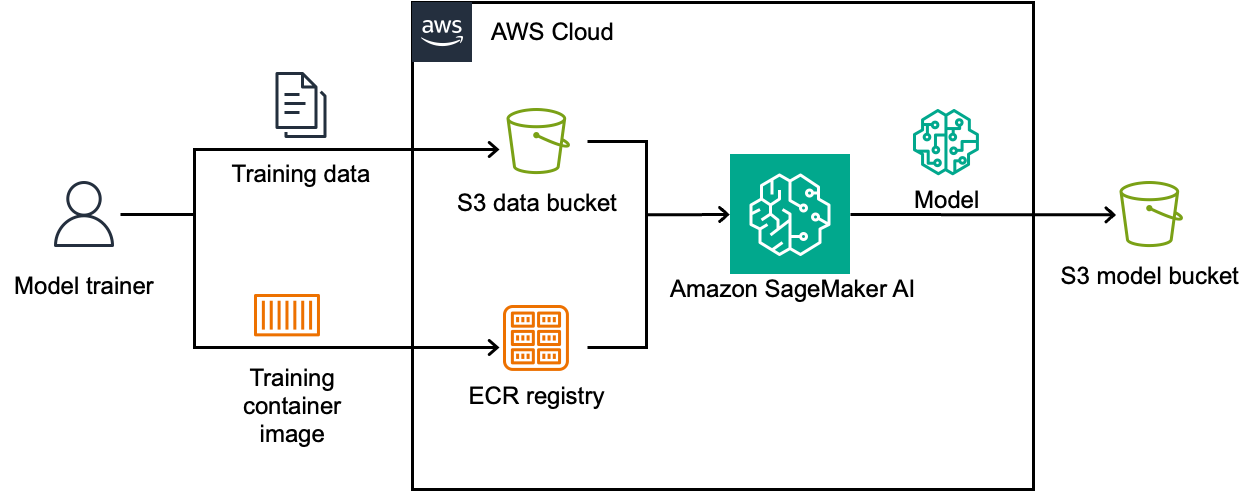 End-to-end encrypted ML inference with Amazon SageMaker AI and FHE