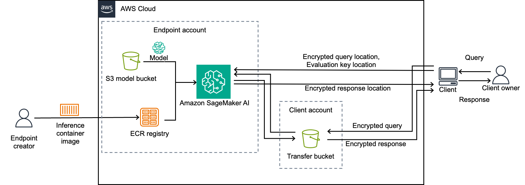 Architecture diagram showing the inference workflow: Endpoint creator provides inference container image to ECR registry. Within AWS Cloud, the endpoint account contains S3 model bucket, Amazon SageMaker AI, and ECR registry. Client account contains transfer bucket with encrypted query and encrypted response. Client owner sends query and receives response through the client, which communicates with SageMaker AI regarding encrypted query location, evaluation key location, and encrypted response location.
