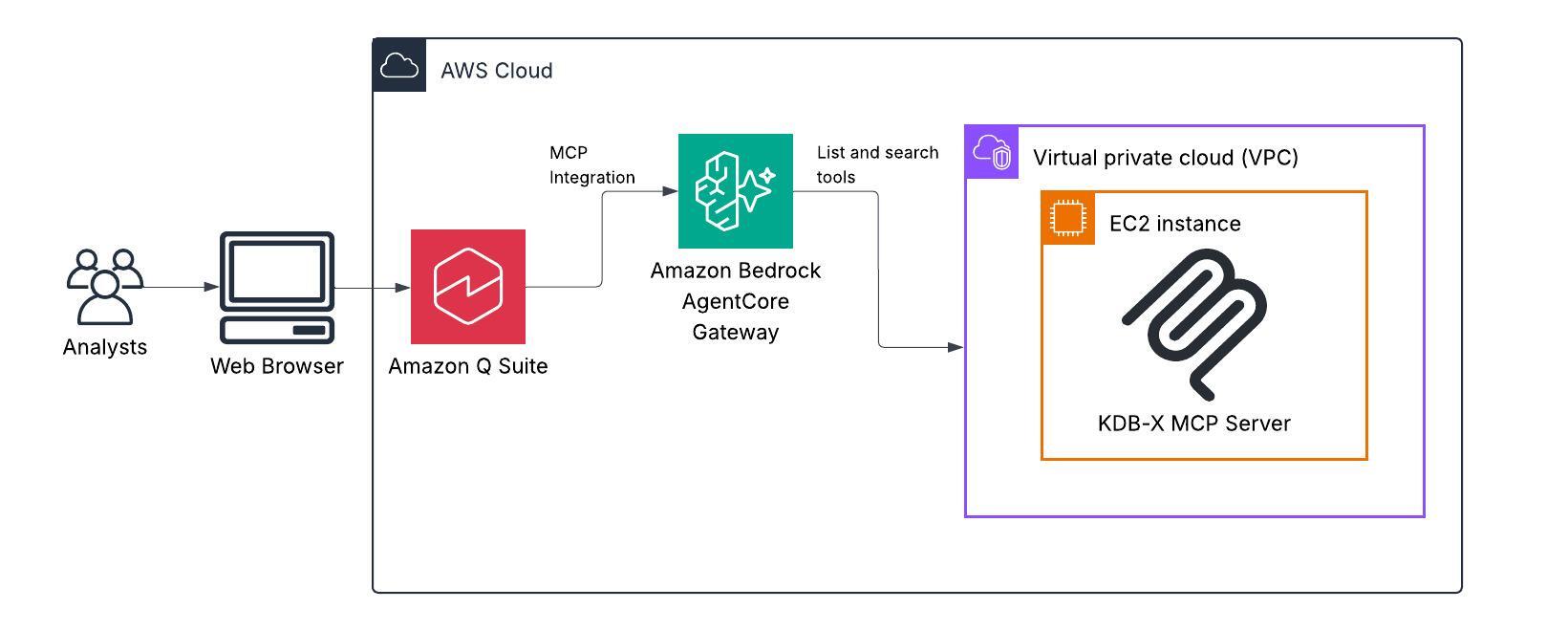 Architecture diagram showing the data flow from Amazon Quick chat through Bedrock AgentCore Gateway to the KDB-X MCP server running on EC2