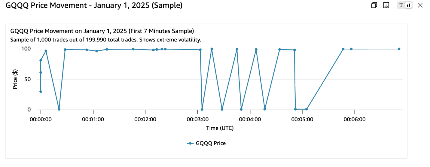Interactive price chart generated by the Quick chat agent showing intraday price trends and volatility for a stock