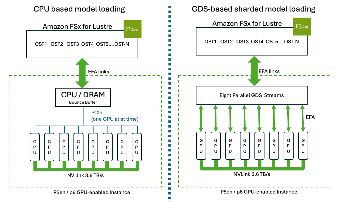 Accelerate LLM model loading and increase context windows with GPUDirect on Amazon FSx for Lustre and TurboQuant