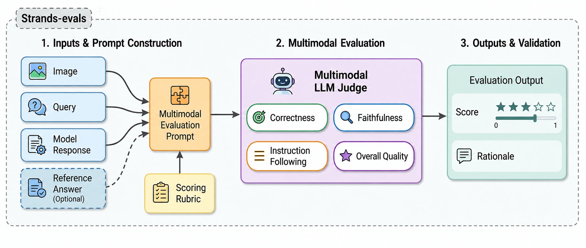 Multimodal evaluators: MLLM-as-a-judge for image-to-text tasks in Strands Evals