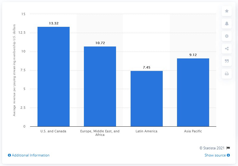 Bar chart showing average revenue per paying streaming membership by region: U.S. and Canada at $13.32, EMEA at $9.49, Asia Pacific at $5.31, and Latin America at $3.97.