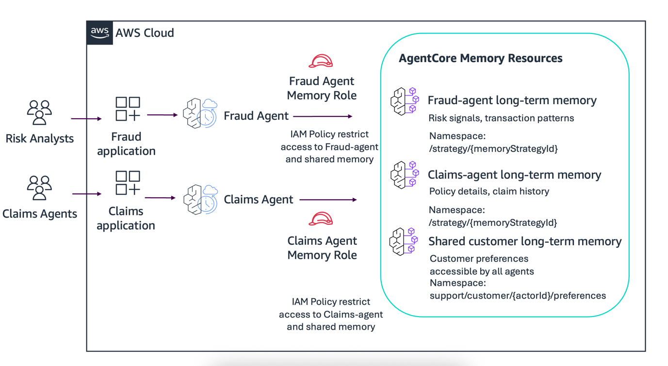 AWS architecture showing how Fraud and Claims agents use separate and shared long-term memory stores with IAM-based access control in AgentCore Memory Resources.