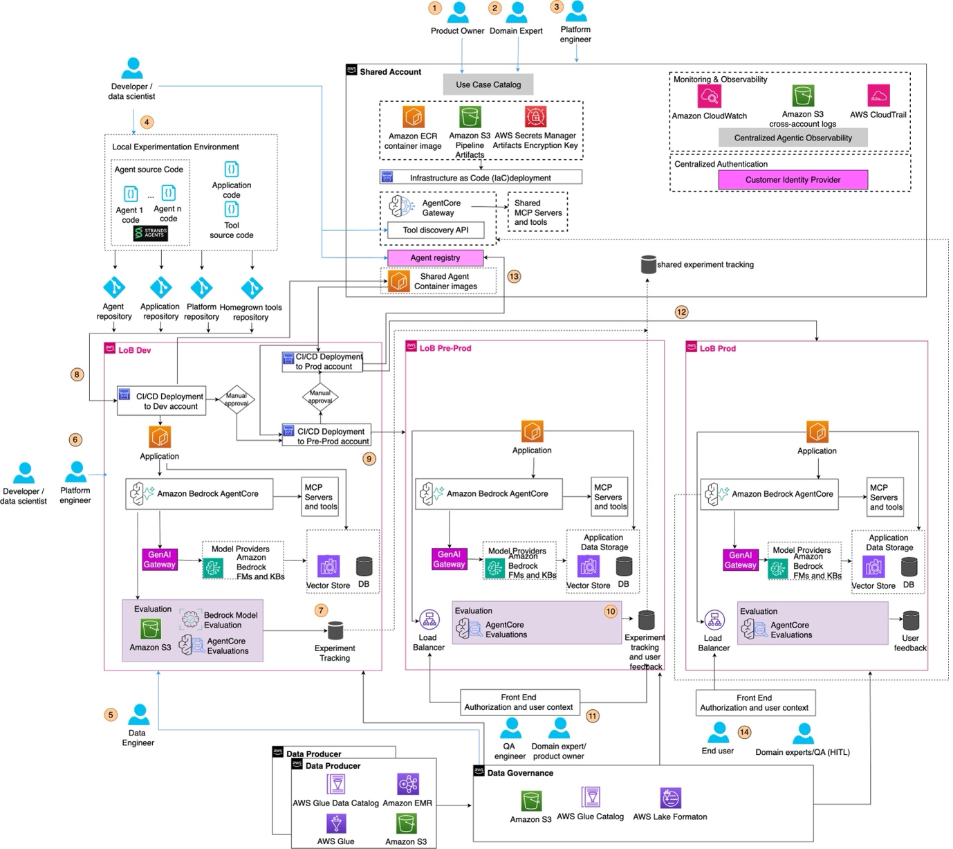 AgentOps: Operationalize agentic AI at scale with Amazon Bedrock AgentCore