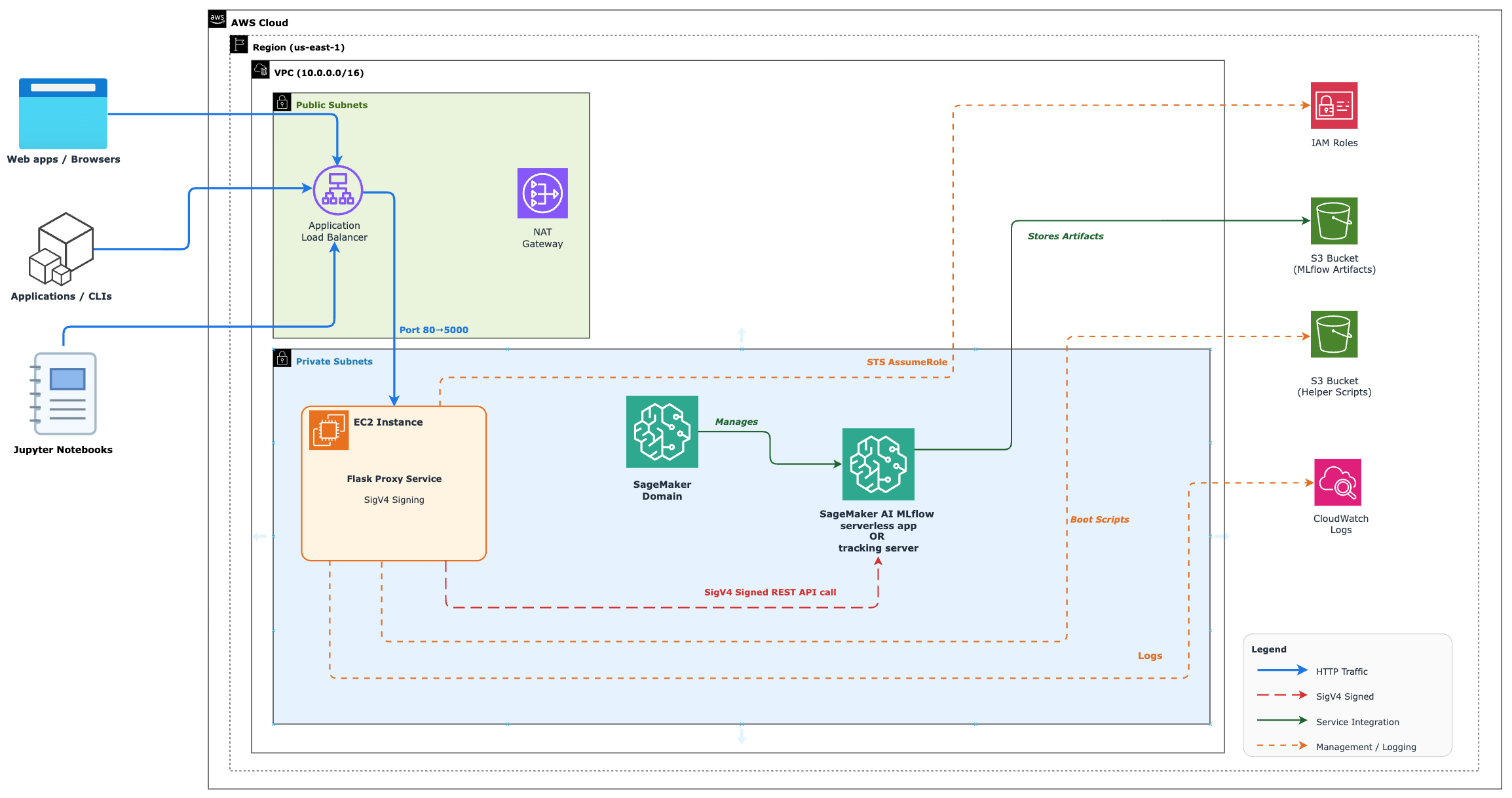 Streamline external access to Amazon SageMaker MLflow using a REST API proxy