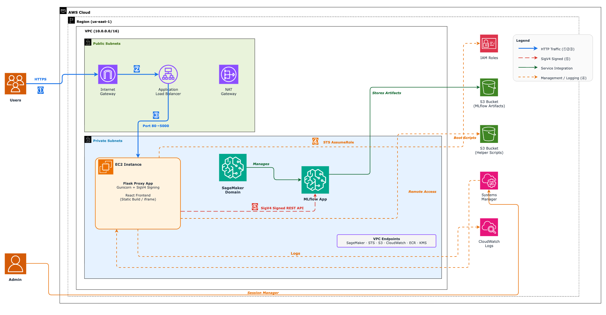 Build a custom portal with embedded Amazon SageMaker AI MLflow Apps