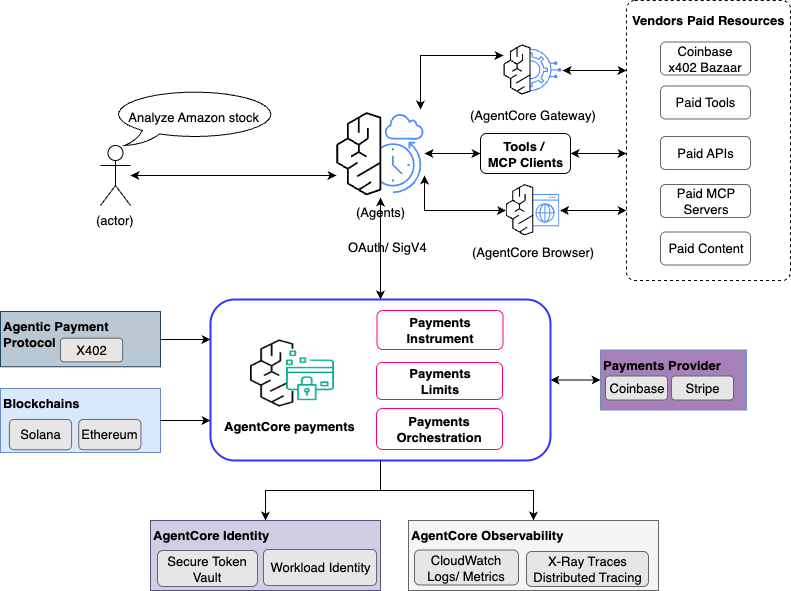 Technical deep dive: AgentCore payments and innovation in agentic commerce