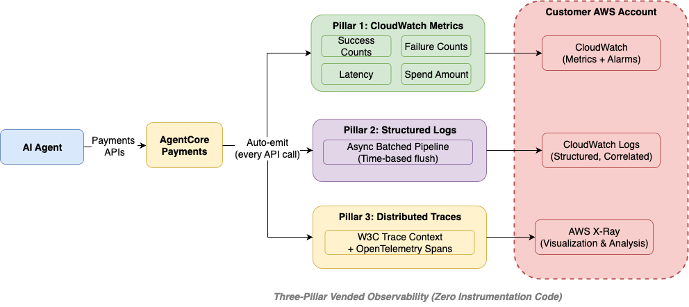 Diagram showing AgentCore Payments emitting metrics, logs, and distributed traces directly into the customer’s AWS account.