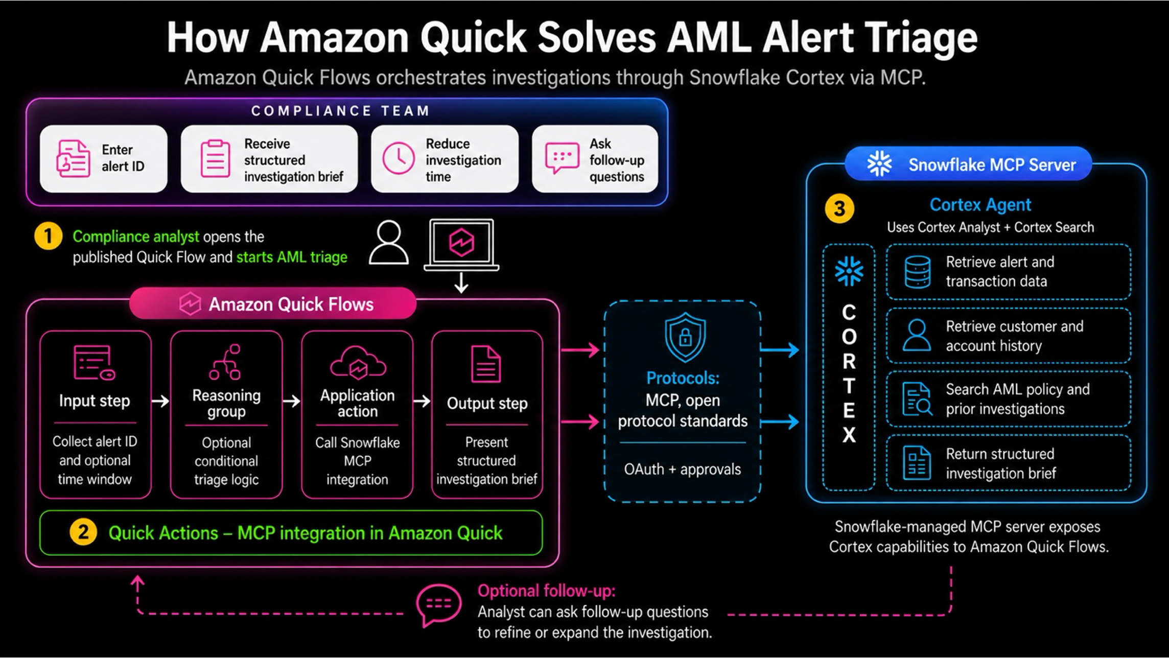 Amazon Quick와 Snowflake MCP 서버 통합 아키텍처
