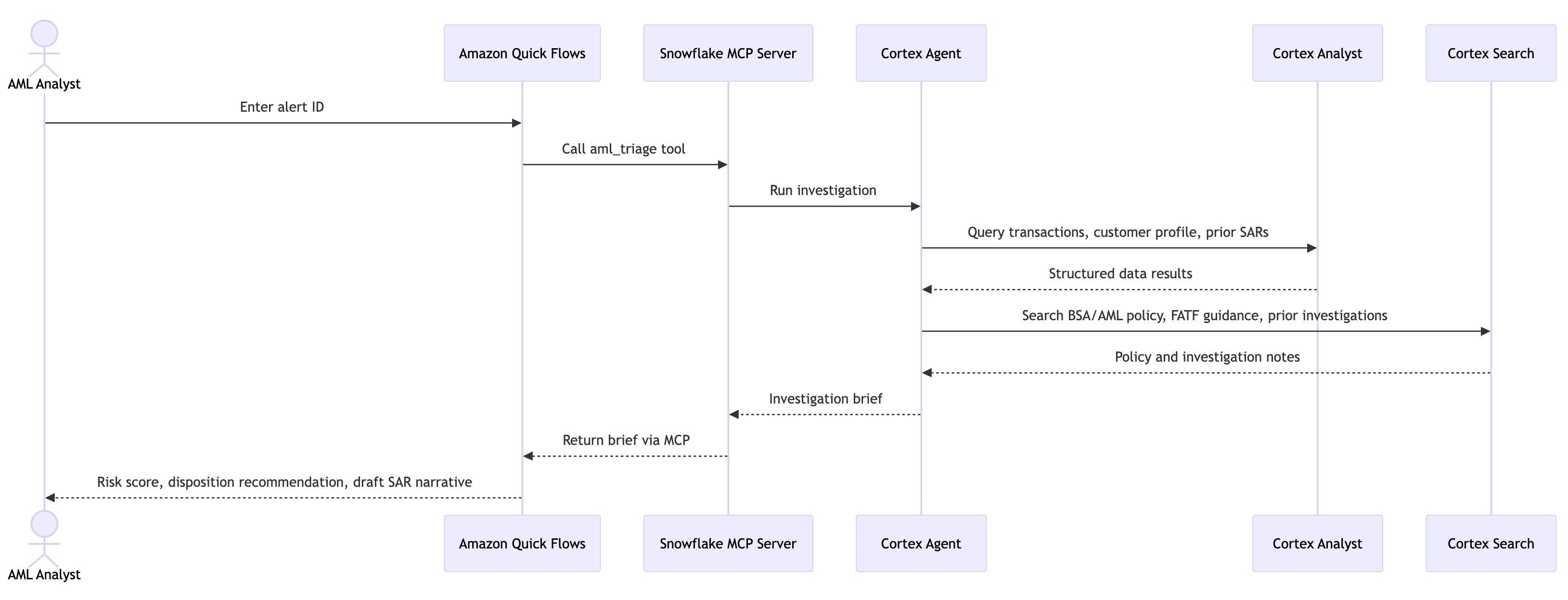 AML alert triage workflow diagram showing Amazon Quick Flows calling MCP action steps that invoke a Snowflake Cortex Agent which orchestrates Cortex Analyst and Cortex Search