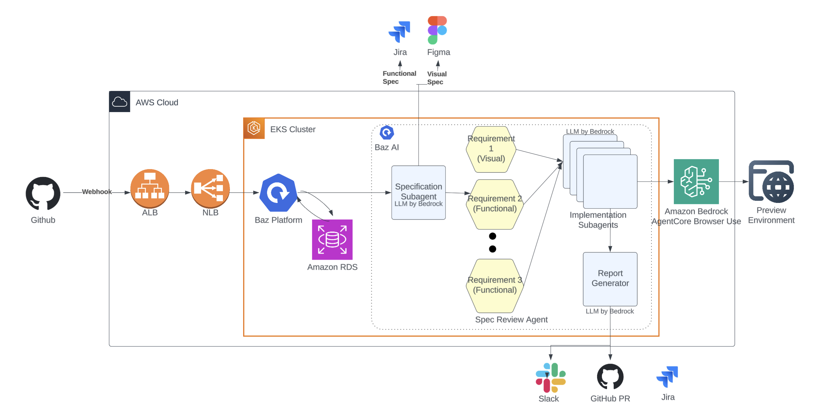 How Baz improved its AI Agent Code Review accuracy using Amazon Bedrock AgentCore