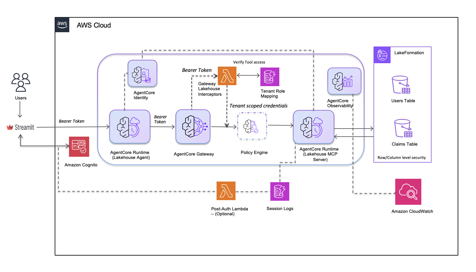Architecture diagram of the lakehouse data agent showing Streamlit UI, Amazon Cognito authentication, AgentCore Runtime, AgentCore Gateway with Lambda Interceptor and Policy Engine, lakehouse MCP Server, AWS Lake Formation enforcement on Users and Claims tables, and CloudWatch observability