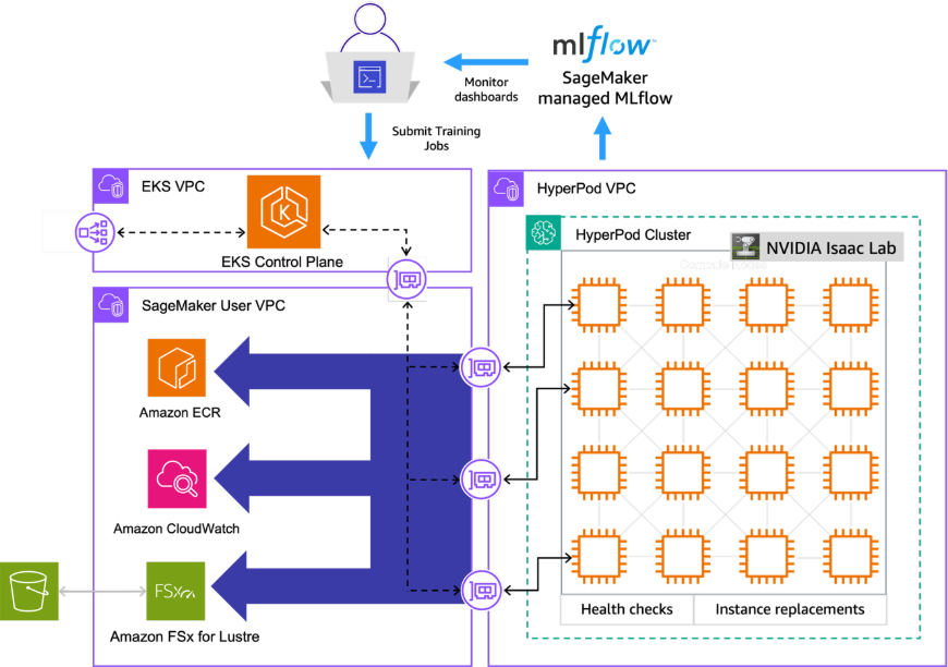 SageMaker HyperPod EKS architecture diagram for distributed Isaac Lab training across two ml.g6.12xlarge nodes with FSx for Lustre and managed MLflow