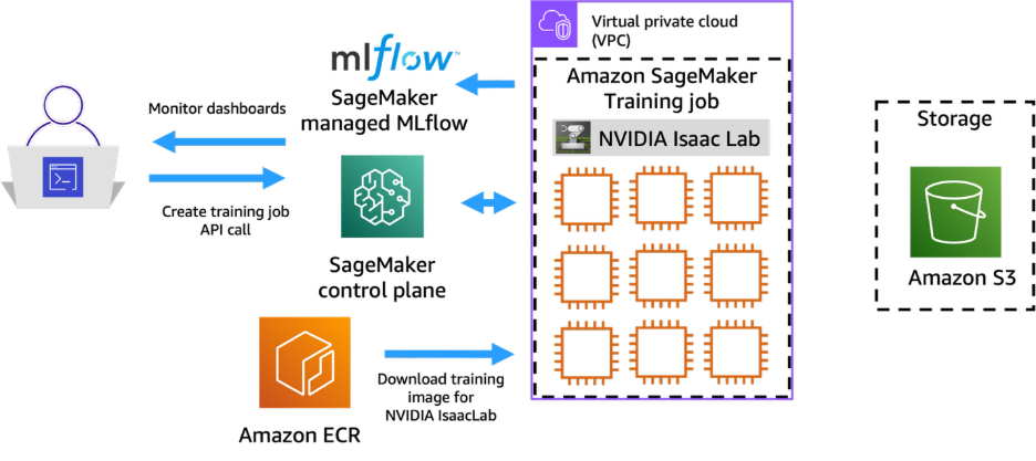 SageMaker Training Jobs architecture diagram showing ephemeral GPU instances pulling the image from Amazon ECR and uploading artifacts to Amazon S3